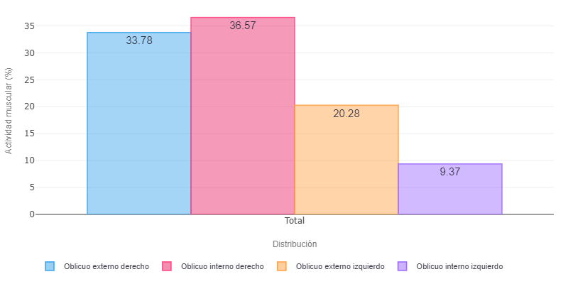 Comparativa de activación neuromuscular de oblicuos en valoración de una diástasis abdominal