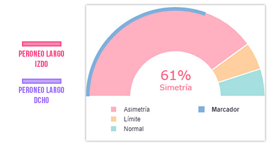 Gráfico mdurance sinergias en podología 2