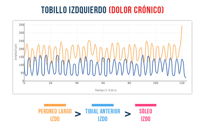 tobillo con dolor