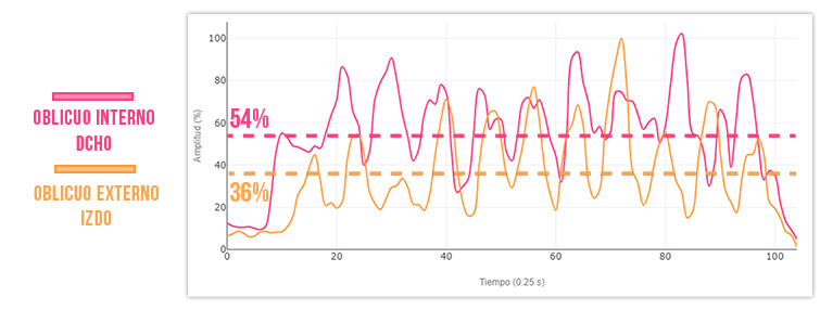 oblicuo interno derecho VS externo izquierdo