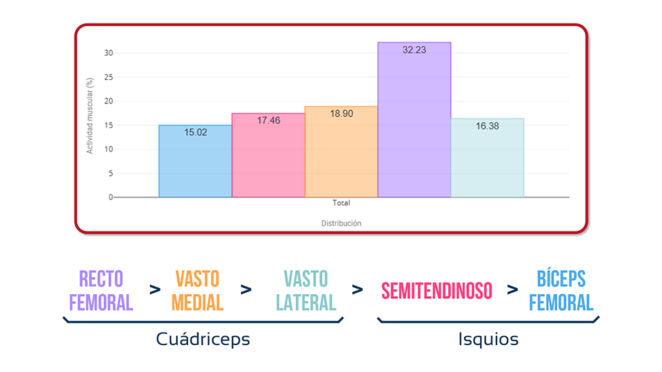 muslo en la marcha