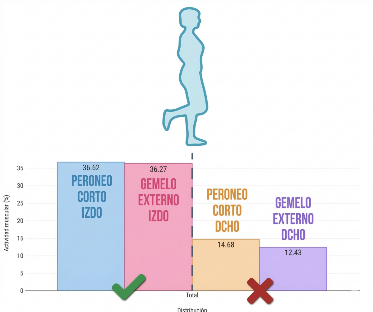 lesión de tobillo